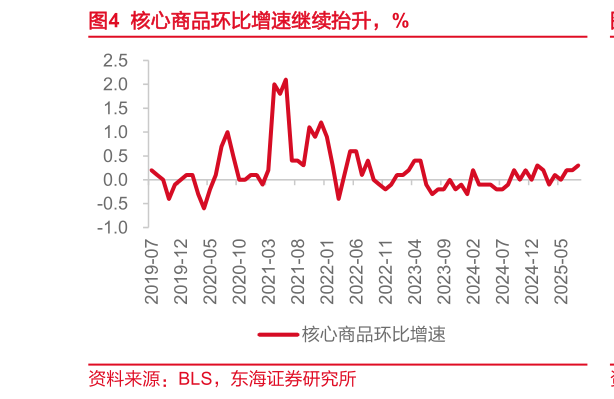 一起讨论下核心商品环比增速继续抬升，%