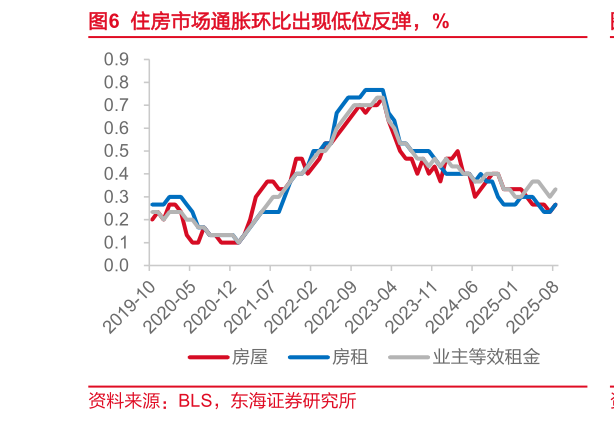 请问一下住房市场通胀环比出现低位反弹，%