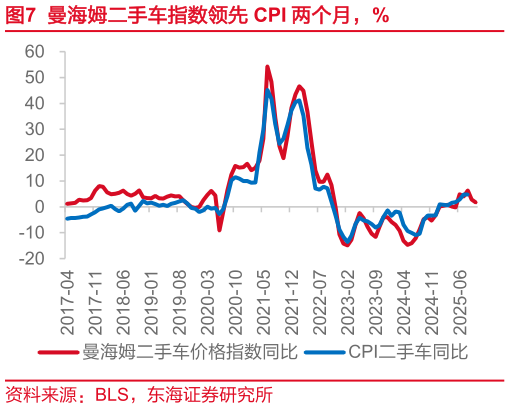 谁能回答曼海姆二手车指数领先 CPI 两个月，%