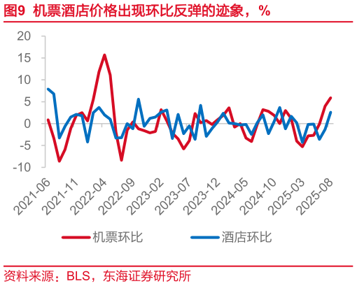 咨询大家机票酒店价格出现环比反弹的迹象，%