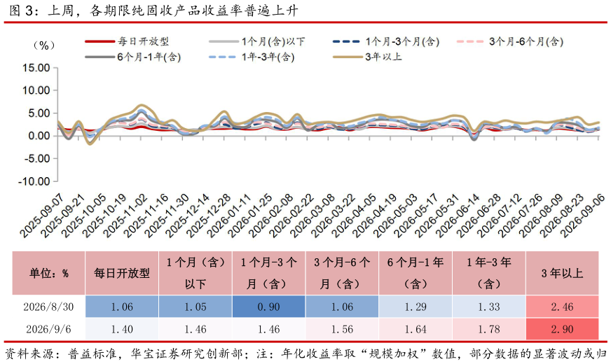 我想了解一下上周，各期限纯固收产品收益率普遍上升