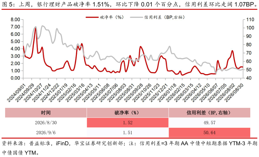 想问下各位网友上周，银行理财产品破净率 1.51%，环比下降 0.01 个百分点，信用利差环比走阔 1.07BP。