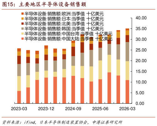 如何了解主要地区半导体设备销售额