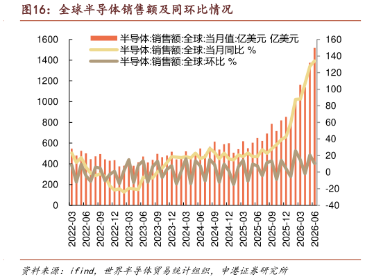想问下各位网友全球半导体销售额及同环比情况