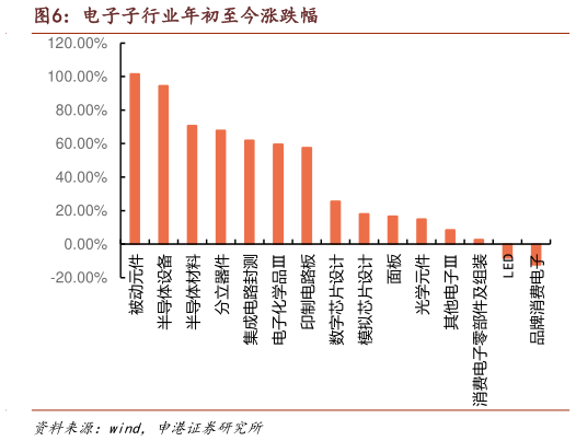 谁知道电子子行业年初至今涨跌幅