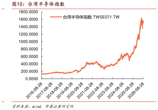 如何解释台湾半导体指数