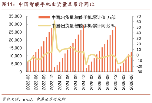 想问下各位网友中国智能手机出货量及累计同比