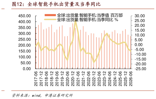 谁知道全球智能手机出货量及当季同比