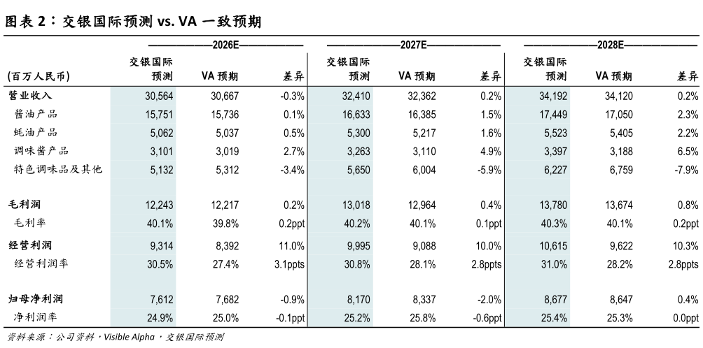 想关注一下交银国际预测 vs. VA 一致预期