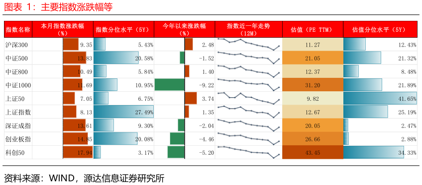 咨询大家主要指数涨跌幅等