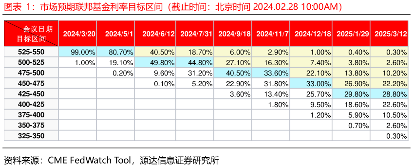 你知道市场预期联邦基金利率目标区间（截止时间：北京时间 2024.02.28 10:00AM）