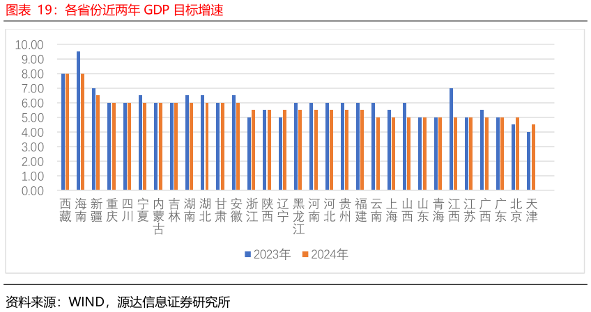 各位网友请教一下各省份近两年 GDP 目标增速