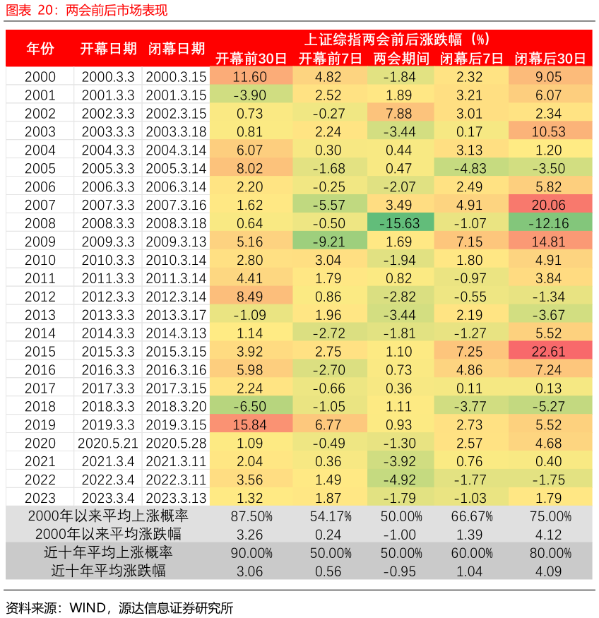 谁知道两会前后市场表现