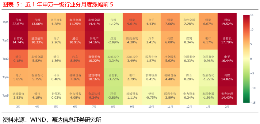 一起讨论下近 1 年申万一级行业分月度涨幅前 5