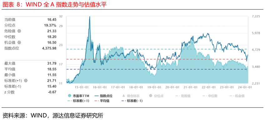 如何才能WIND 全 A 指数走势与估值水平