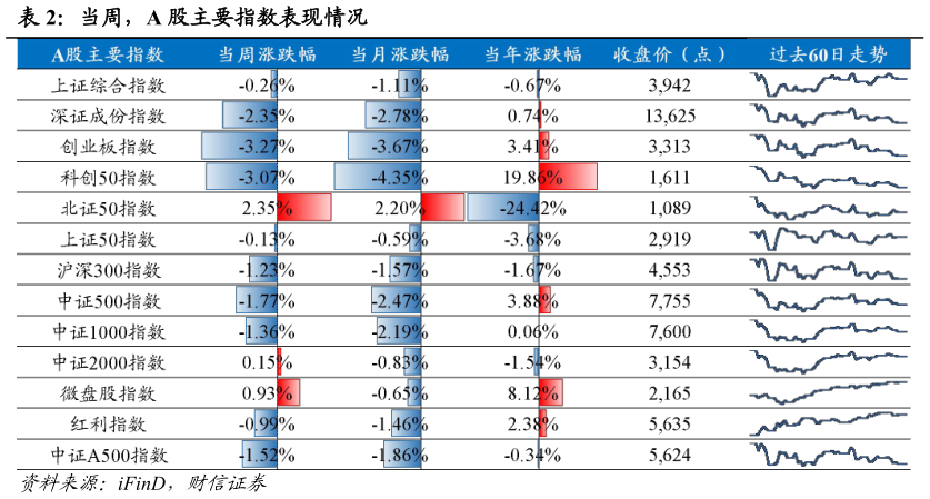 请问一下当周，A 股主要指数表现情况