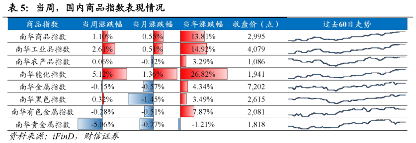 请问一下当周，国内商品指数表现情况
