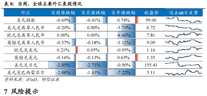 请问一下当周，全球主要外汇表现情况
