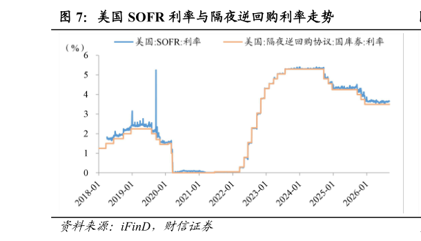 你知道美国 SOFR 利率与隔夜逆回购利率走势