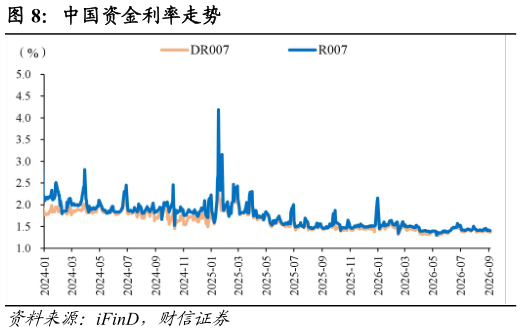 谁能回答中国资金利率走势