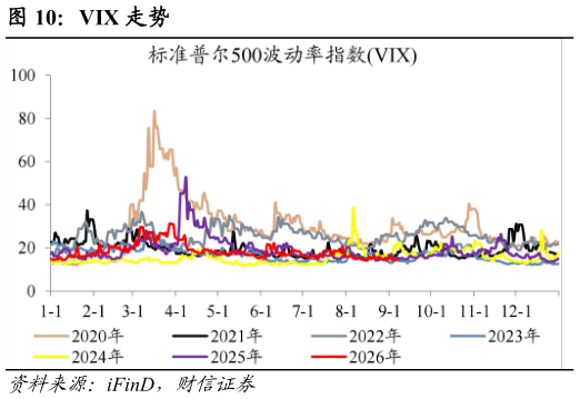 谁知道VIX 走势