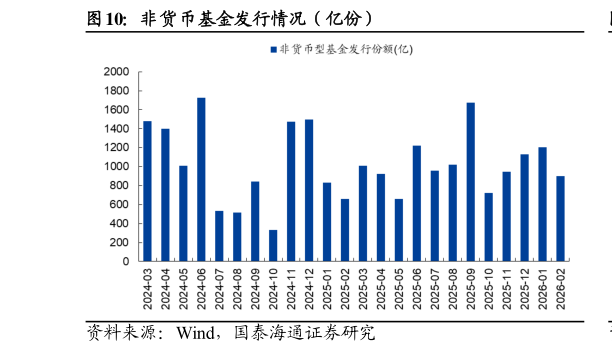 谁能回答非货币基金发行情况（亿份）