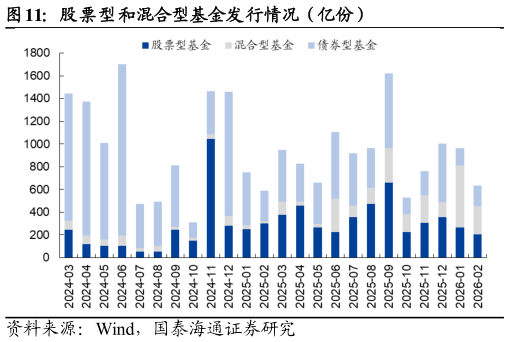 咨询下各位股票型和混合型基金发行情况（亿份）