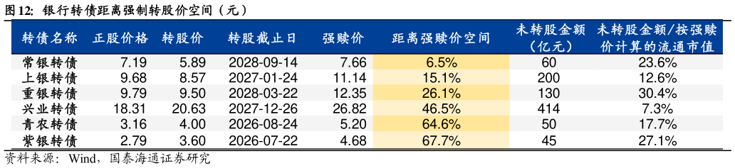 如何了解银行转债距离强制转股价空间（元）