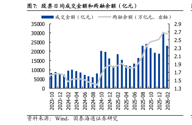 如何解释股票日均成交金额和两融余额（亿元）