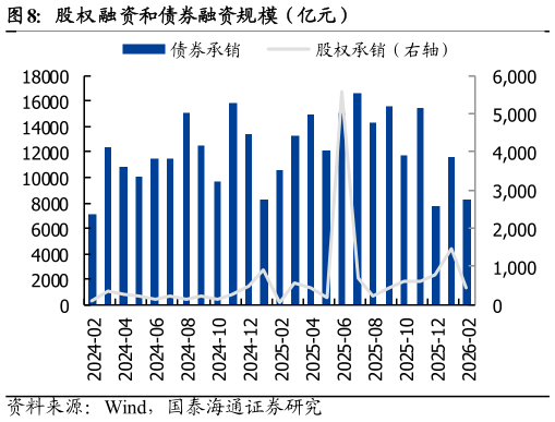 如何了解股权融资和债券融资规模（亿元）