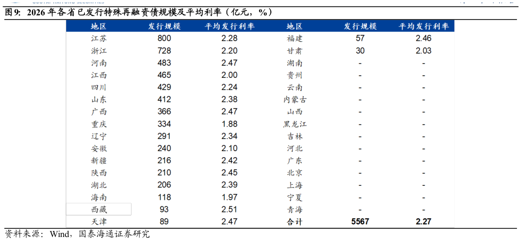 咨询下各位2026 年各省已发行特殊再融资债规模及平均利率（亿元，%）