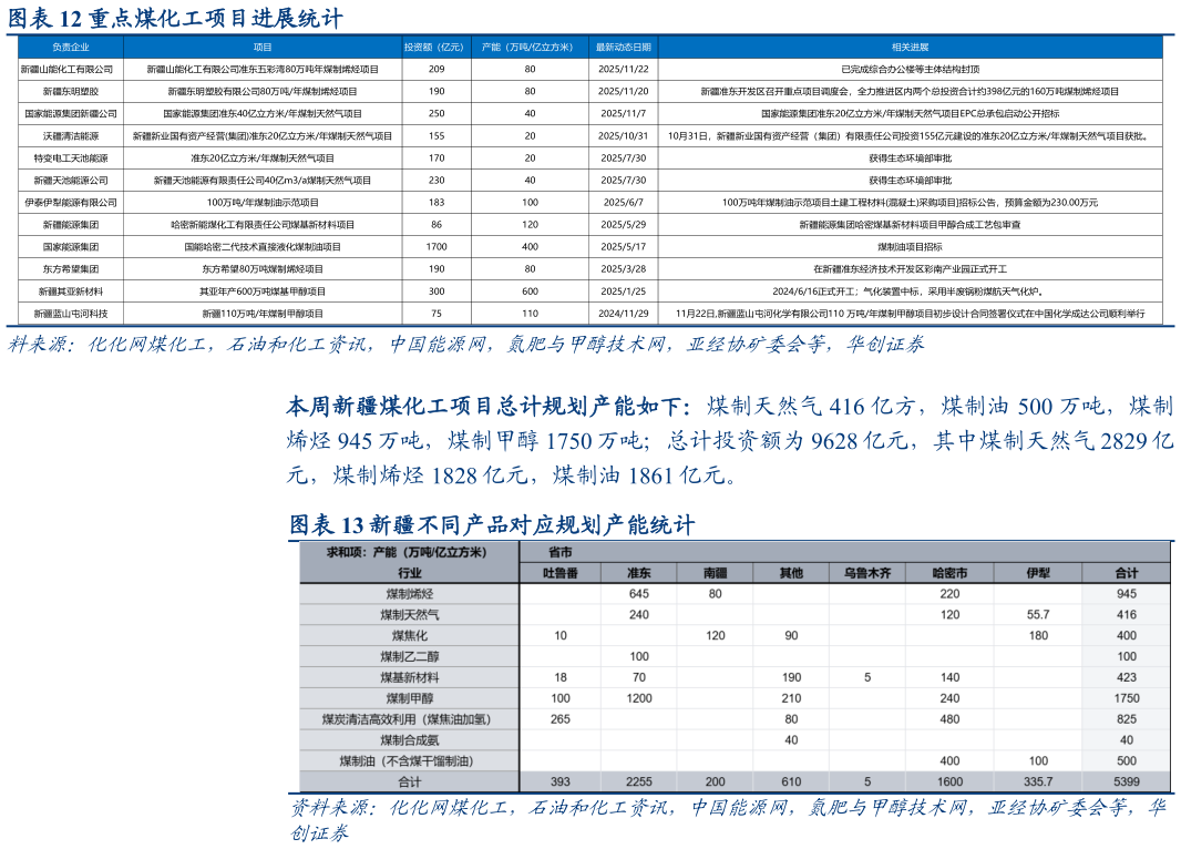 谁知道重点煤化工项目进展统计 新疆不同产品对应规划产能统计