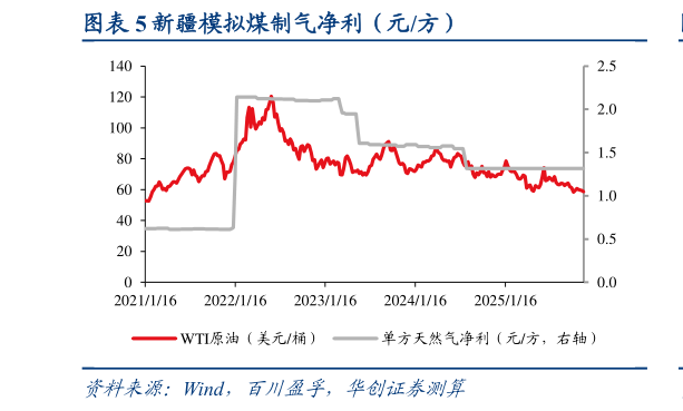 如何才能新疆模拟煤制气净利（元方）