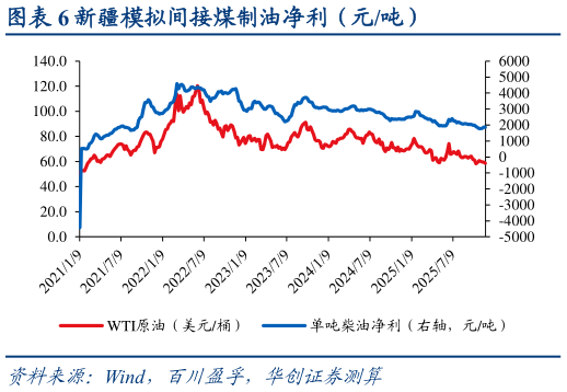 想问下各位网友新疆模拟间接煤制油净利（元吨）