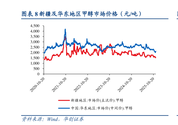 咨询大家新疆及华东地区甲醇市场价格（元吨）