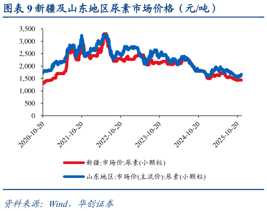 一起讨论下新疆及山东地区尿素市场价格（元吨）