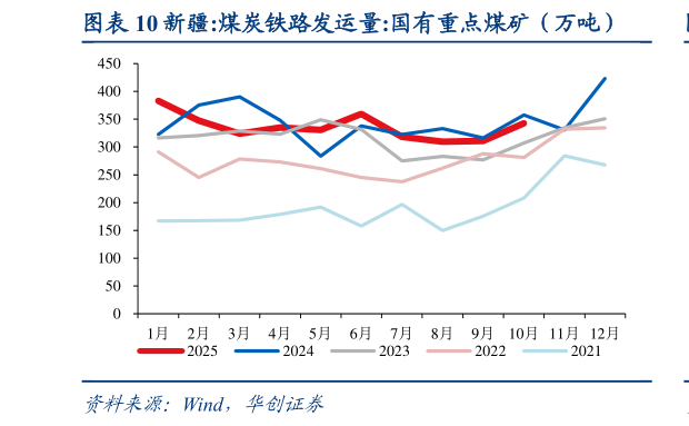 谁能回答新疆:煤炭铁路发运量:国有重点煤矿（万吨）