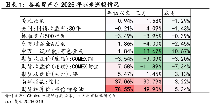 请问一下各类资产在 2026 年以来涨幅情况