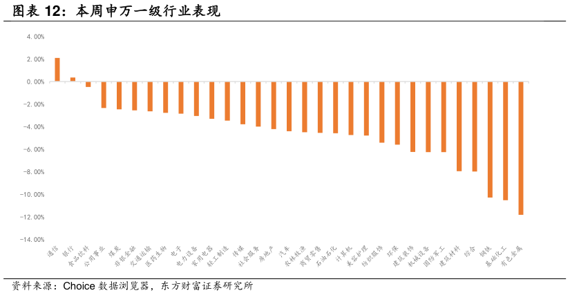咨询下各位本周申万一级行业表现