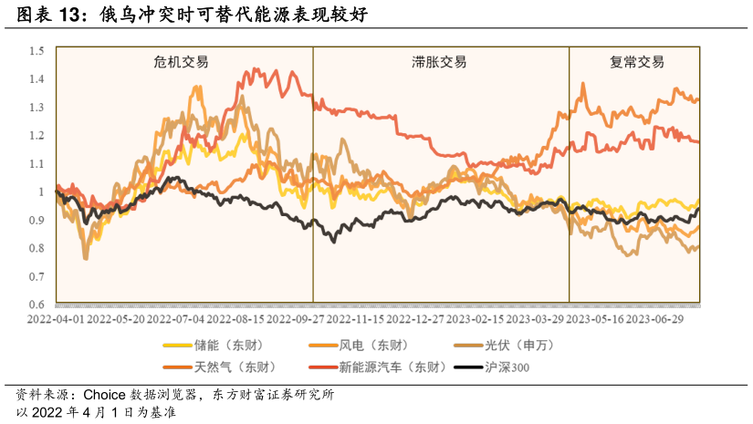 我想了解一下俄乌冲突时可替代能源表现较好