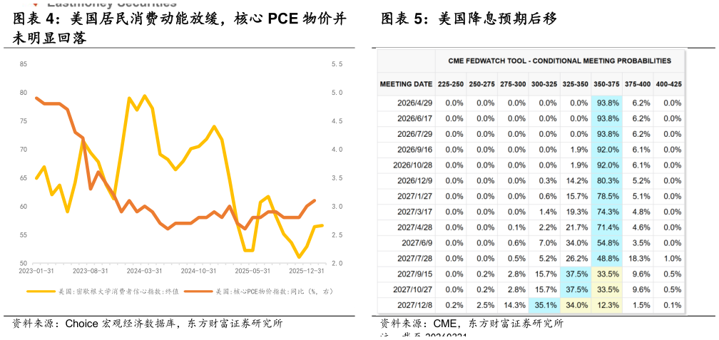 请问一下美国居民消费动能放缓，核心 PCE 物价并 美国降息预期后移
