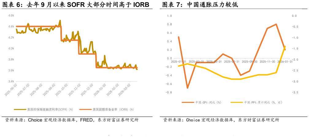 想关注一下中国通胀压力较低