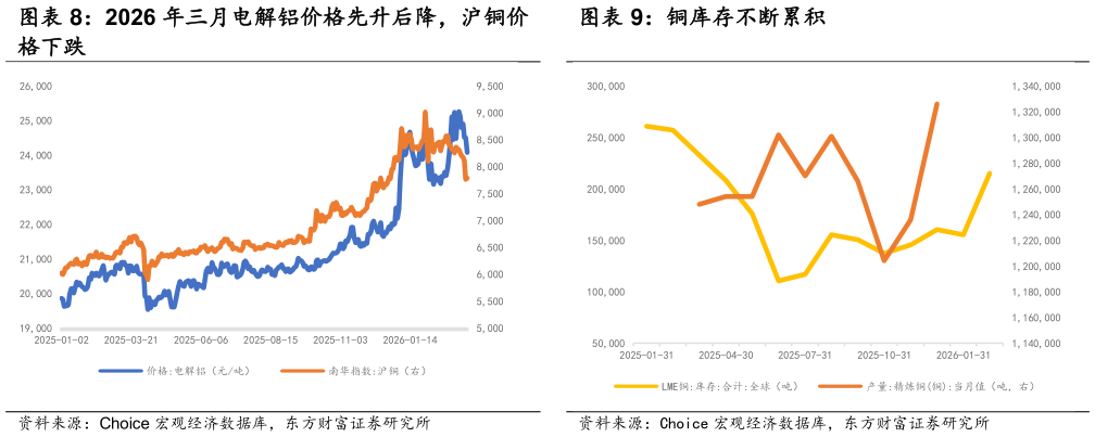 想问下各位网友铜库存不断累积