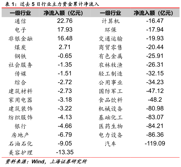 如何了解过去 5 日行业主力资金累计净流入