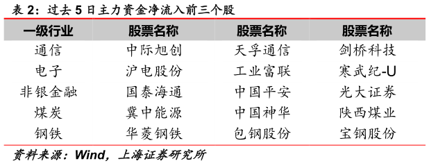 如何看待过去 5 日主力资金净流入前三个股