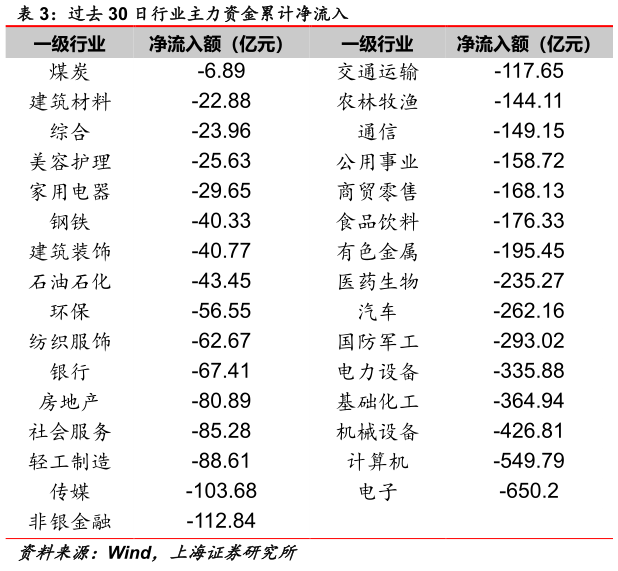 如何看待过去 30 日行业主力资金累计净流入