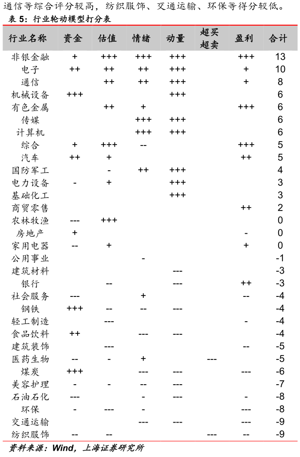 一起讨论下行业轮动模型打分表