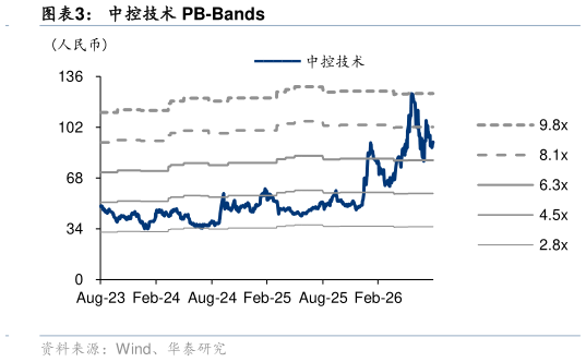 请问一下中控技术 PB-Bands?