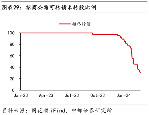 如何解释招商公路可转债未转股比例?