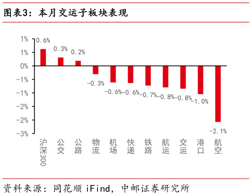 请问一下本月交运子板块表现?